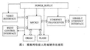 基于MPC823微處理器和Linux實現視頻網絡<b class='flag-5'>接入</b><b class='flag-5'>終端</b>的設計