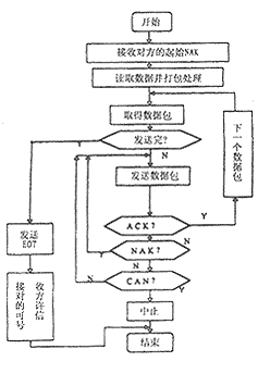 编码器