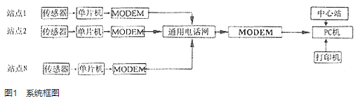 基于89C51單片機(jī)和VB5.0實(shí)現(xiàn)通信和數(shù)據(jù)管理系統(tǒng)軟件的設(shè)計(jì)