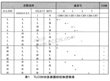 8位逐次逼近模數(shù)轉(zhuǎn)換器TLC0838的性能特點及應(yīng)用分析