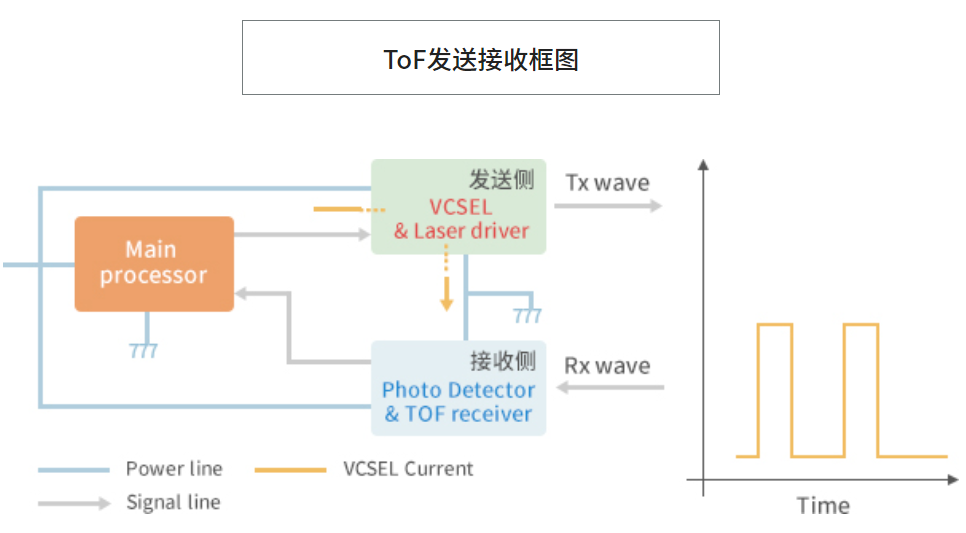 什么是ToF？如何去使用ToF？