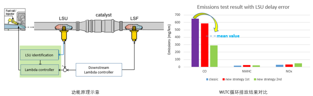 介绍一种RDE发动机控制减排新功能