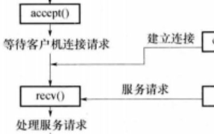 誰來解答一下Socket究竟是什么？