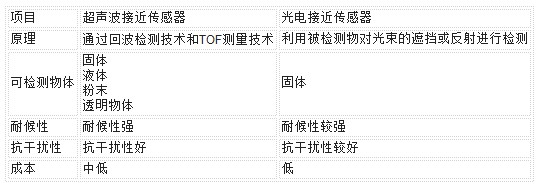 超声波接近传感器和光电式接近传感器的区别