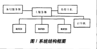 计时器