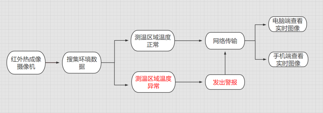 智能识别