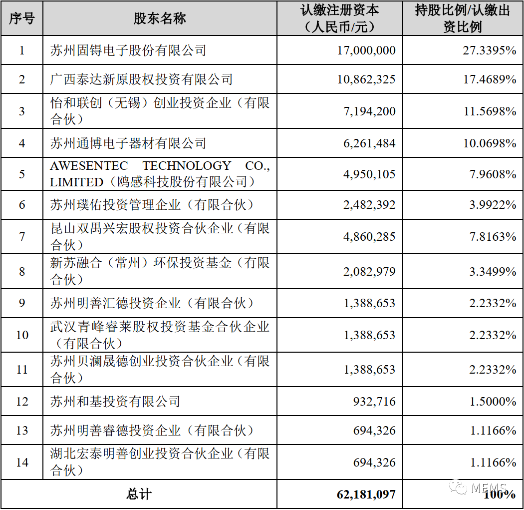 苏州固锝发布关于参股公司获得融资及股权变化的公告