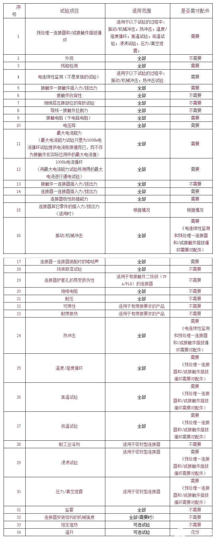 汽车线束的技术要求及检测内容