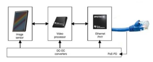 單線對以太網（SPE）網絡的視頻監控應用