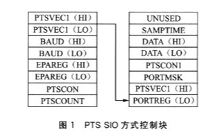 基于EPA和PTS实现串行通信的设计与应用