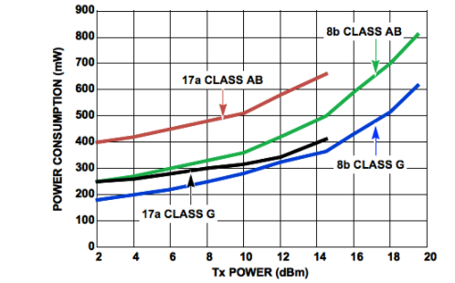 固定增益双端口G类差分放大器设计——ISL1561