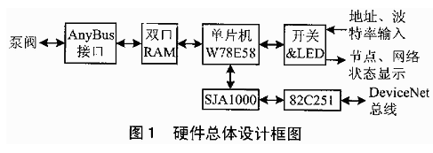 基于总线协议标准实现DeviceNet适配器的应用设计