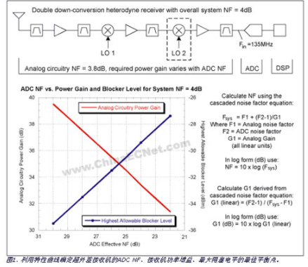 基于模数转换器实现宽带接收机的设计及参数分析