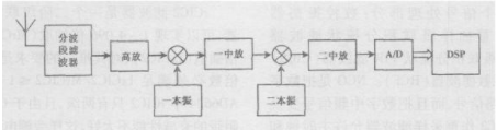 基于软件无线电和接收信号处理器芯片AD6624实现基带滤波器的设计