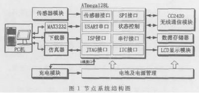 基于微控制器和无线通信模块实现无线传感器网络节点的设计