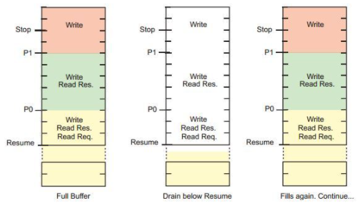 PCI