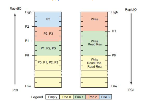 PCI