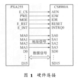 基于Linux 2.4和PXA255处理器实现网络设备驱动的应用方案