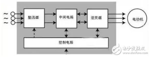 控制变频器调速