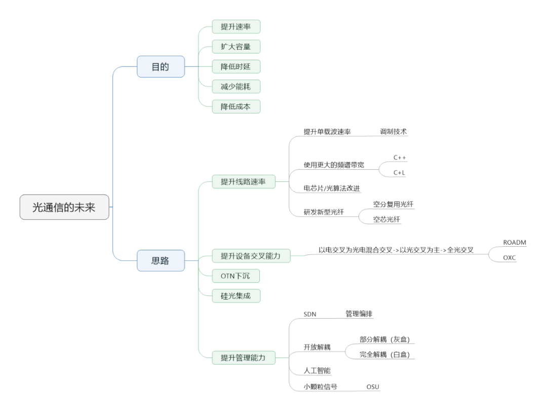 光通信