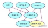 圖文詳解搞懂機器人視覺與機器視覺