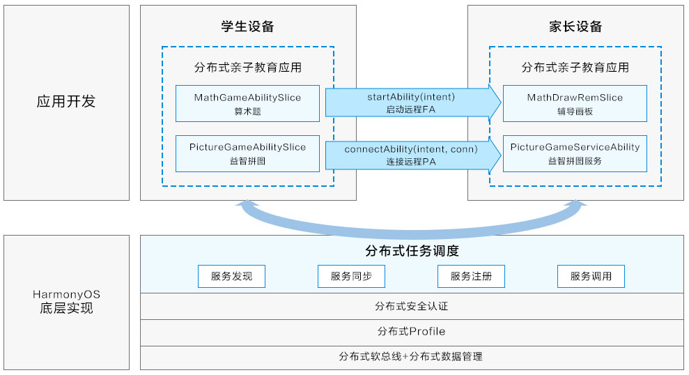 如何三步完成<b>HarmonyOS</b><b>分布式</b>任务调度？