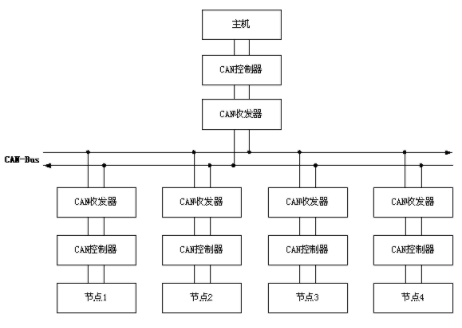 基于SPMC65P2404A控制器实现CAN总线智能节点的设计