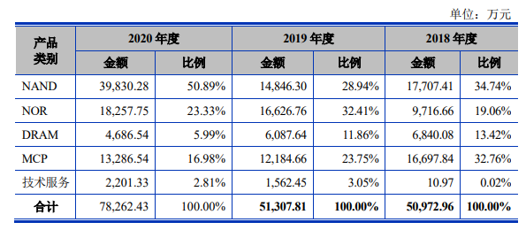 存储芯片厂商东芯半导体科创板IPO成功过会