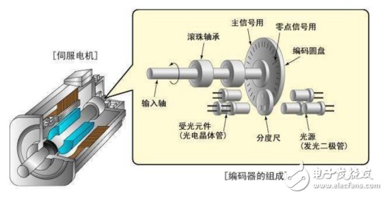 编码器