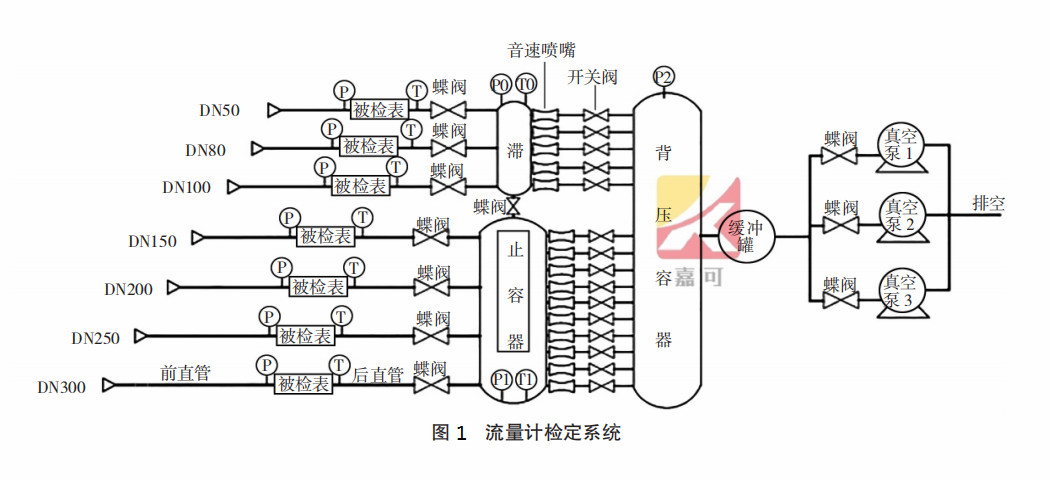 临界流文丘里喷嘴气体流量计检定系统