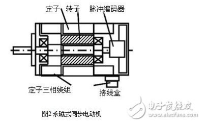 交流伺服电机的分类、特点及其闭环驱动