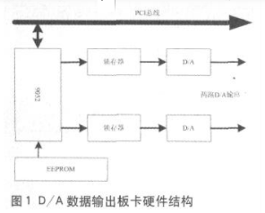 基于WDM驅動程序和總線技術實現D/A數據輸出板卡的設計