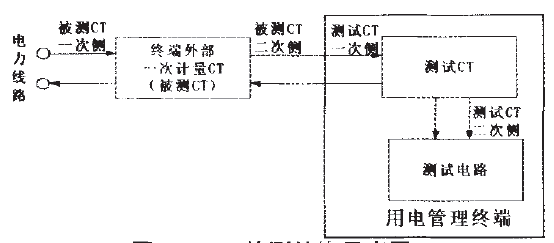 基于单片机的用电管理终端CT检测技术