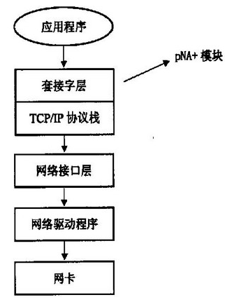 嵌入式