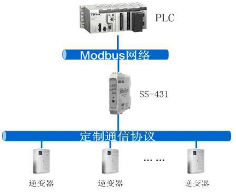 通信协议