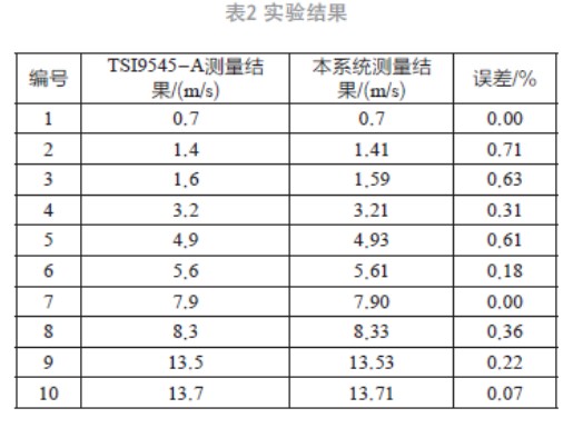 風(fēng)速測(cè)量?jī)x設(shè)計(jì)方案