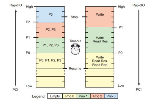 PCI