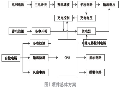 基于单片机的集中供电电源设计