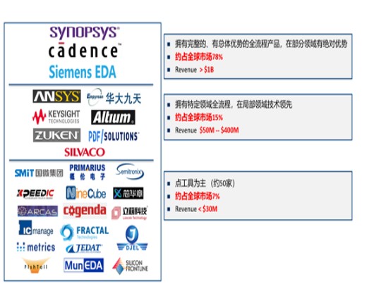 EDA工具的发展特征