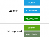 简析esp32的wifi驱动如何被集成进Zephyr的驱动