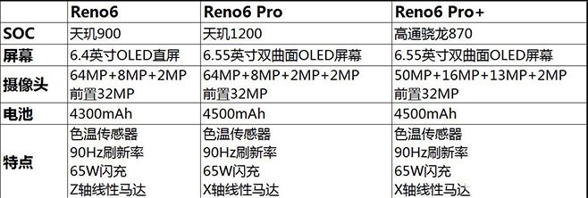 6.18臨近OPPO Reno6和紅魔6R等多款手機(jī)扎堆發(fā)布