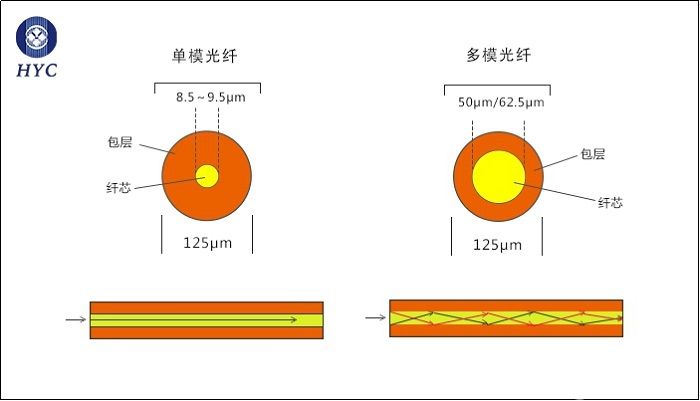 光纖光纜的基礎(chǔ)知識(shí)