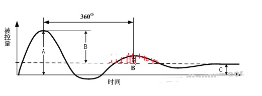 PID參數整定口訣