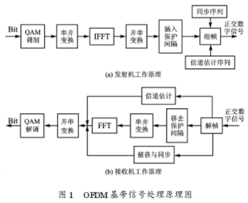 采用DSP和FPGA和上下变频器实现单载波调制解调系统的设计