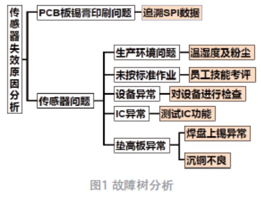 传感器失效分析及整改方案