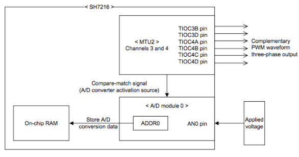 如何使用SH7216的多功能定时器脉冲单元 2 (MTU2)