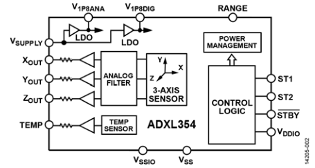 低噪聲低功耗3軸MEMS加速度計ADXL354/ADXL355