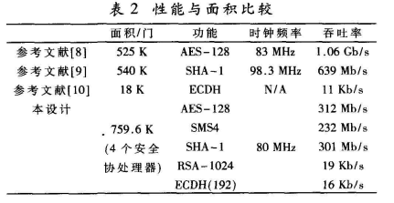 面向移动安全存储的密码SoC设计与实现