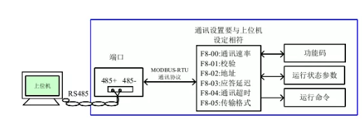 变频器