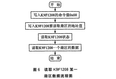 NAND Flash芯片K9F1208在uPSD3234A的应用